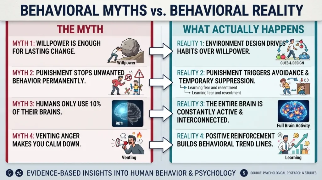 Side-by-side comparison diagram contrasting common behavioral myths with actual psychological and behavioral outcomes.